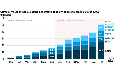 Solar Hogs Utility Scale Energy Additions In US