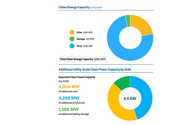 Clean Energy Growth Potential In Colorado
