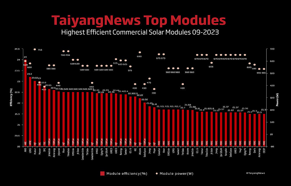 Top Solar Modules Listing – September 2023