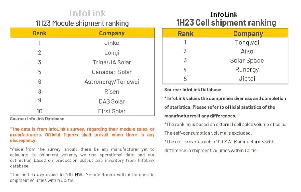 H1/2023 Solar Cell & Module Shipment Rankings