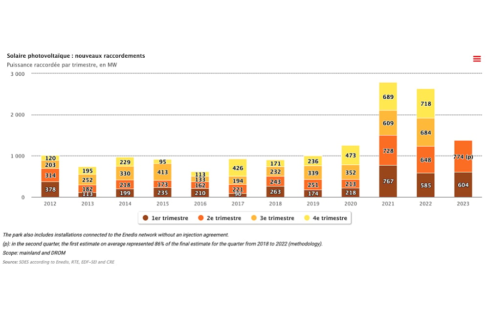 France Installs Close To 1.4 GW Solar In H1/2023