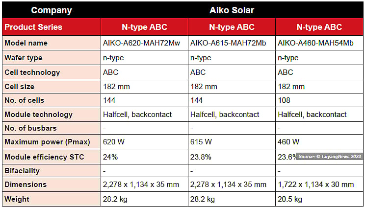 High(est) efficiency ABC modules from Aiko