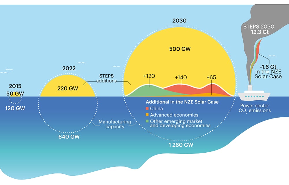IEA: Transition To Clean Energy Now ‘Unstoppable’