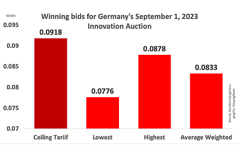 Germany Concludes Innovation Auction Round