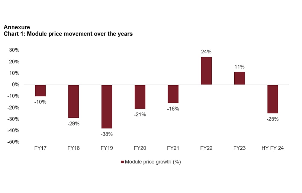 Falling Solar Module Prices To Boost Indian Installations