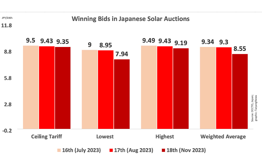 Japan Concludes 18th Solar PV Energy Auction
