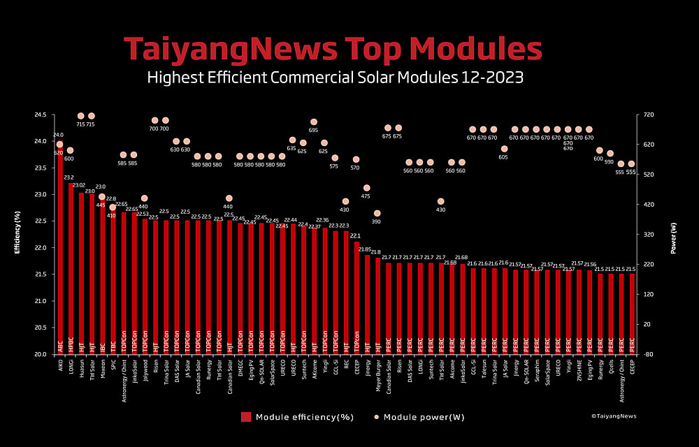 Top Solar Modules Listing – December 2023