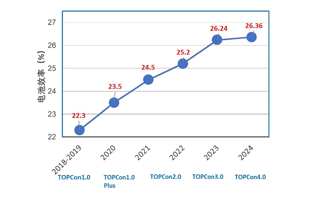 DAS Solar Announces 26.36 Percent TOPCon Cell Efficiency