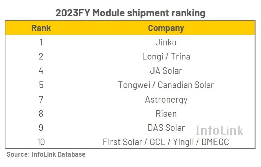 60% Global Module Supply In 2023 Came From Top 4 Suppliers