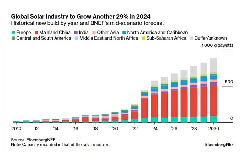 BNEF Counts 444 GW DC New Solar PV Capacity Additions In 2023
