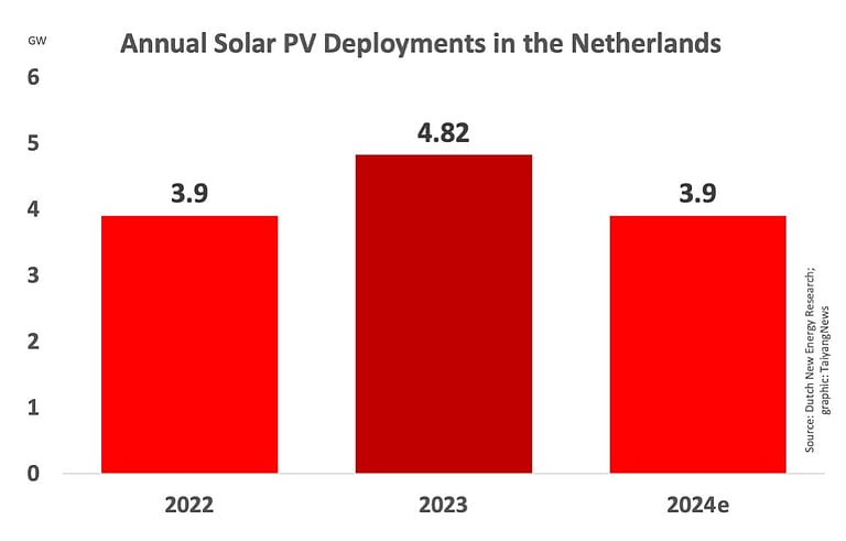 Netherlands Installed 4.82 GW New Solar Capacity In 2023