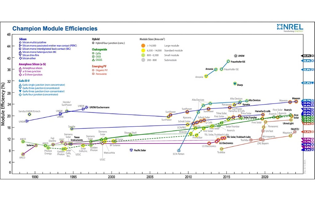 Max Module Efficiency Maxeon Solar Announces 24.9 Percent Solar Module Efficiency