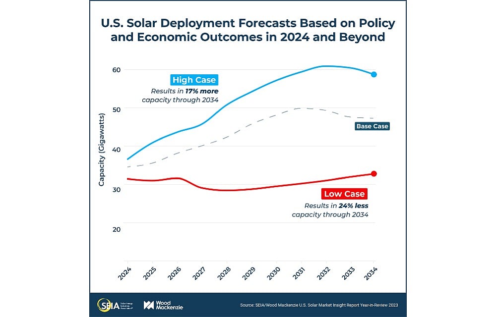 2023 US Solar Installations Set Record With 32.4 GW