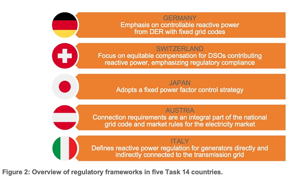 IEA PVPS Explores Reactive Power Management Status & Potential