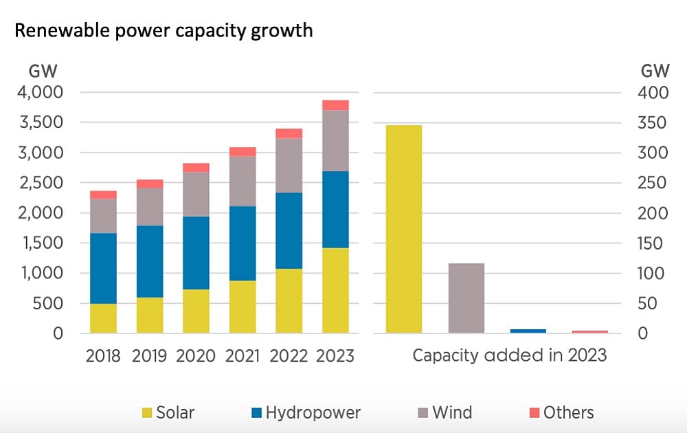 Irena Releases Renewable Capacity Statistics 2024