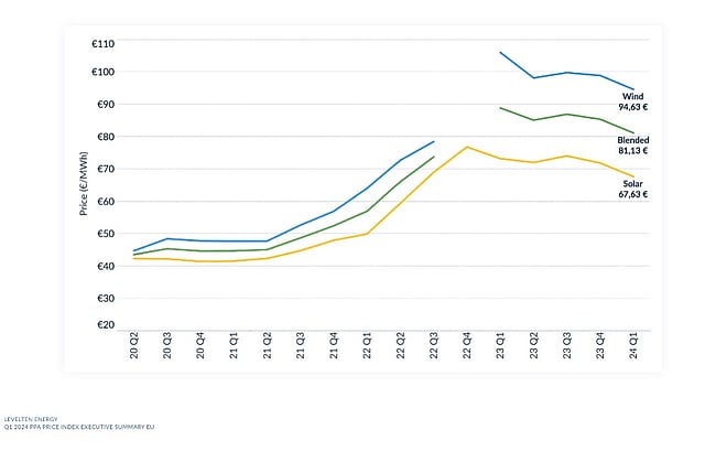European Solar PPA Prices Decline 5.9 Percent Sequentially