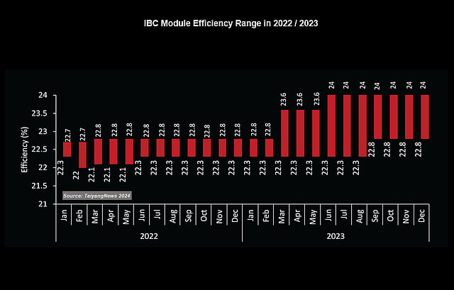 IBC Efficiency Pushed Beyond Limits In 2023