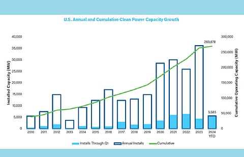 Acp Chart ACP Releases Q1/2024 Clean Power Report
