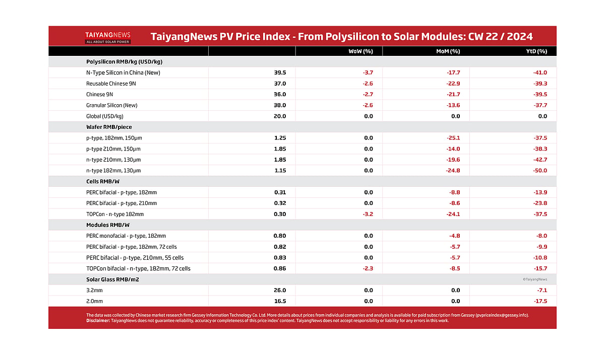 TaiyangNews PV Price Index – 2024 – CW22