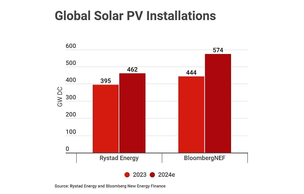 Rystad Energy Forecasts 2024 Annual Solar PV Deployments