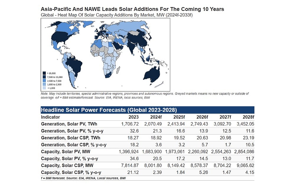 Distributed Solar To Drive Solar Capacity Growth In Major Markets