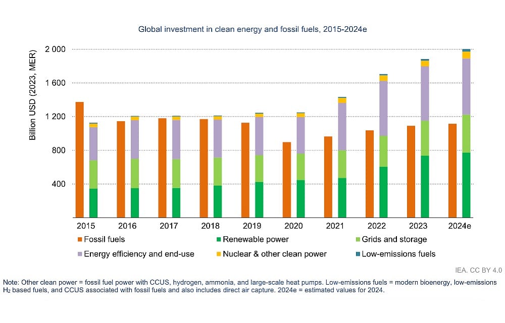 Clean Energy To Attract $2 Trillion Investment In 2024