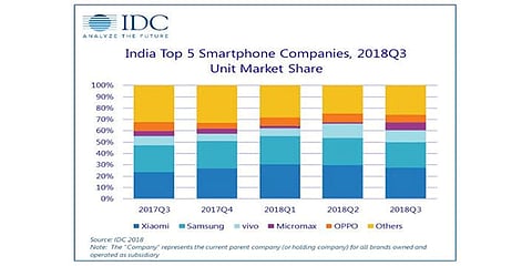 eTailer Aggression Drives the Smartphone Market in India in 3Q2018: IDC India