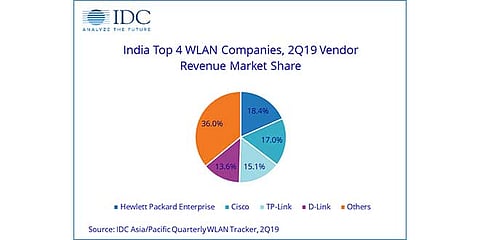 HPE Maintains Its Leadership in Indian WLAN Market with 18.4% Market Share
