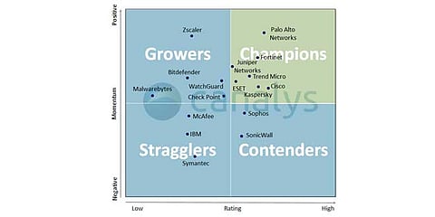 Trend Micro Recognized as Global Cybersecurity Channel “Champion” by Canalys