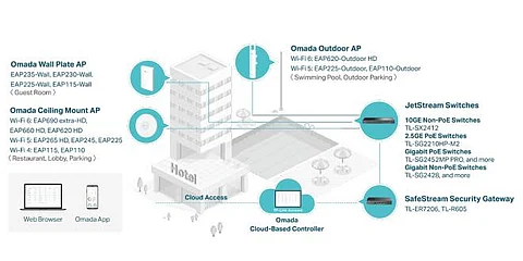 TP-Link Announces Expansion of its Omada Business Solution