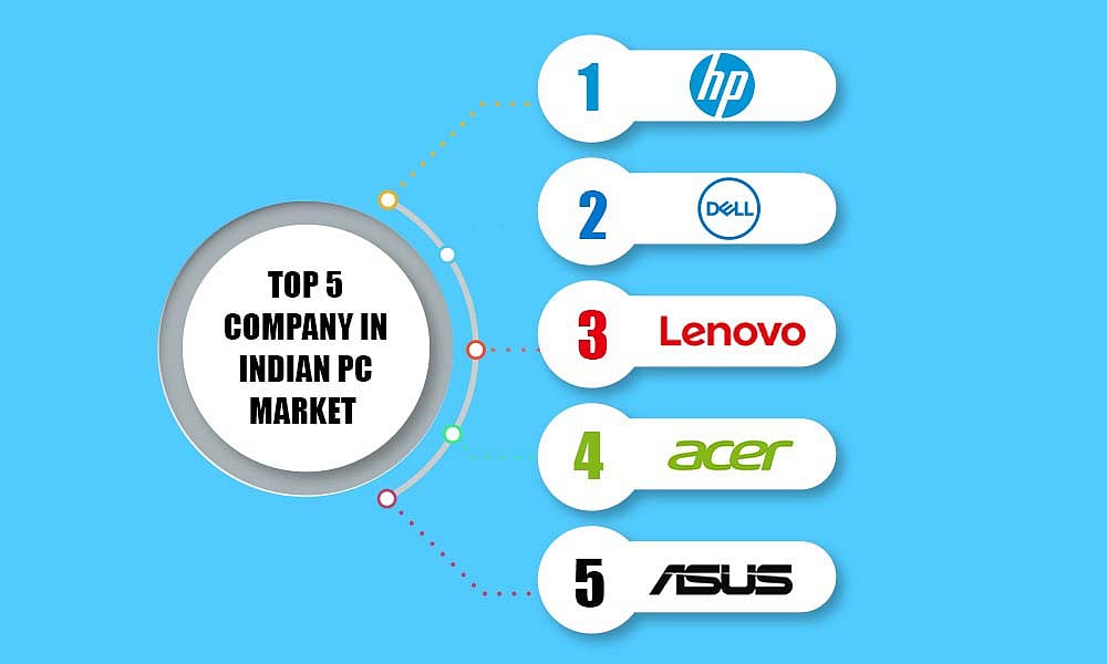 HP Becomes No. 1 PC Brand in India