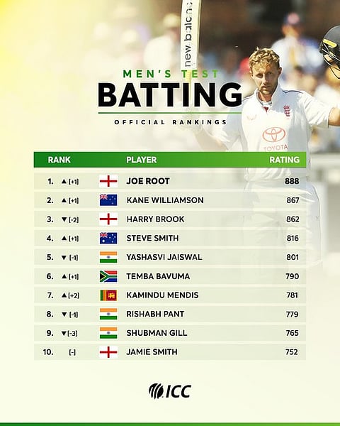 ICC Men's Test Batsman Rankings 2025 in Tamil