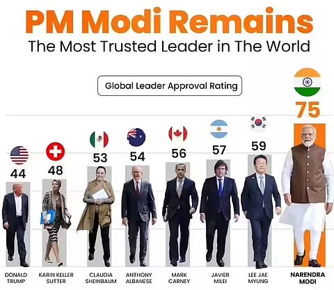 PM Modi Rank in Most Trusted Leader in World 2025