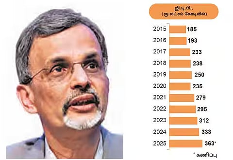 India Chief Economic Advisor V. Anantha Nageswaran About Indian Economy Will Increased To USD 4 Trillion Dollars GDP in Financial Year 2026