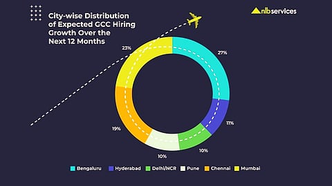 India’s Global Capability Center (GCC) sector 
