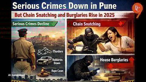 Serious Crimes Decreased in Pune, but Chain Snatching and Burglaries Rise in 2025