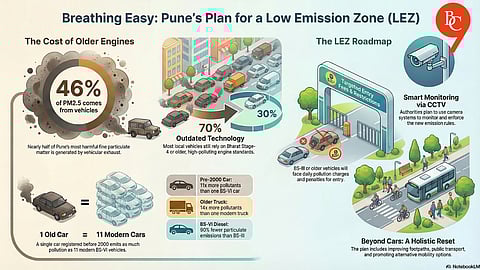 Pune Plans ‘Low Emission Zone’ in Shivajinagar–Peth Areas to Curb Air Pollution