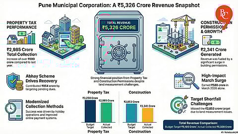 Pune Civic Body Collects ₹5,326 Crore Revenue from Property and Construction Taxes