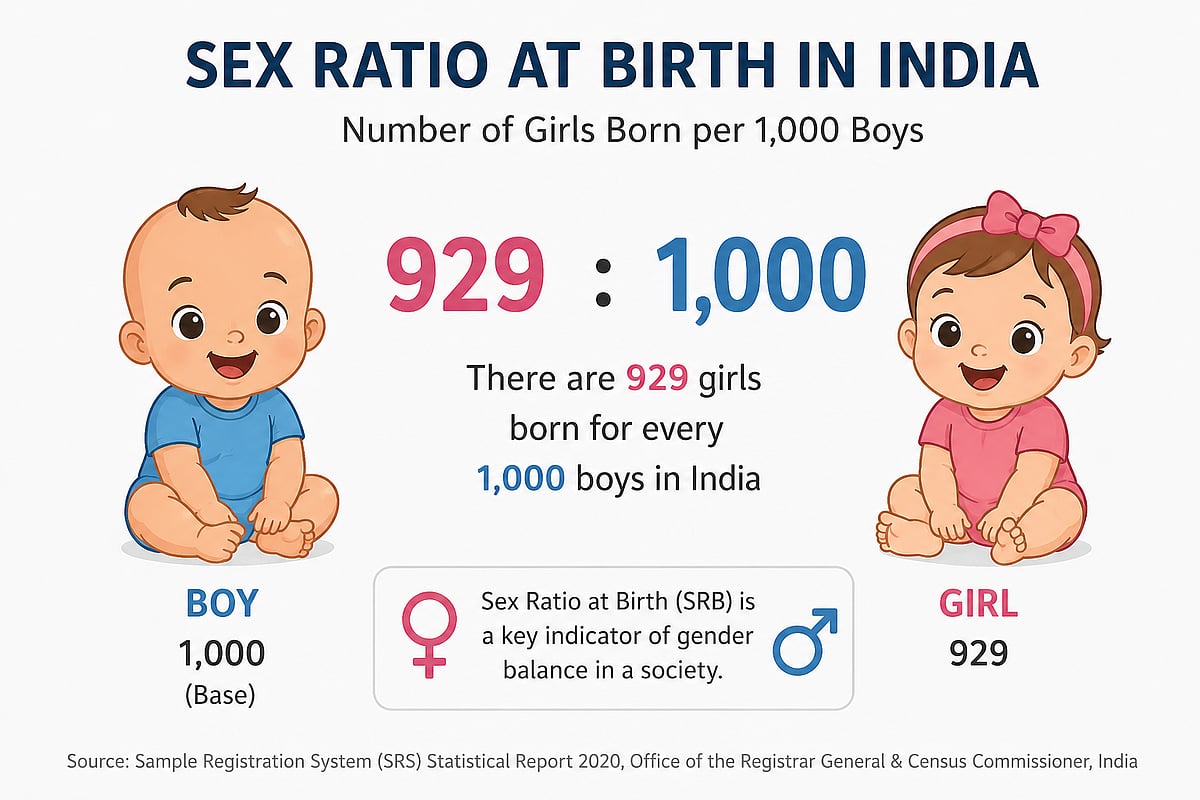 CRS 2024: India's Sex Ratio at Birth Moves Toward Balance