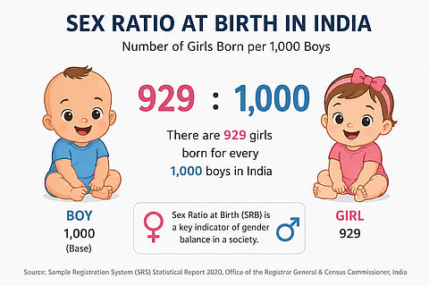 CRS 2024 shows India’s sex ratio at birth inches toward balance