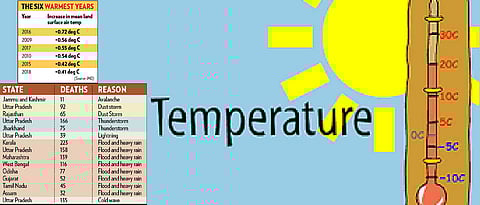 2018 sixth warmest year since 1901, says IMD