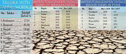 3 talukas of Pune dist removed from drought-prone list