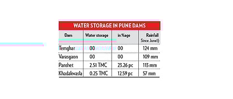 Less rain in catchment areas