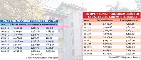 PMC Budget Analysis: A classic case of mismatch