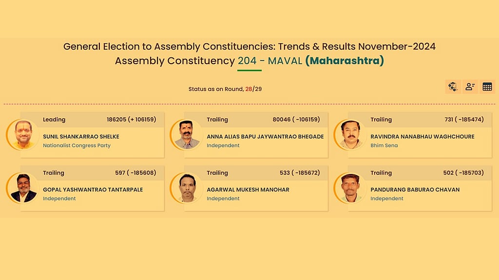 Maval Pattern Fails: NCP's Sunil Shelke Secures Landslide Victory ...