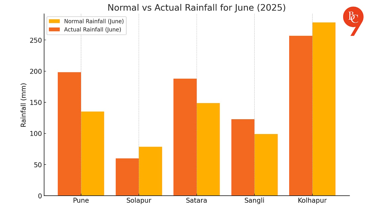 Pune Division Records Surplus Rainfall in June; Farmers Await Soil ...