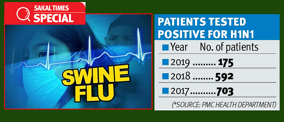 Drastic dip in swine flu cases in Pune