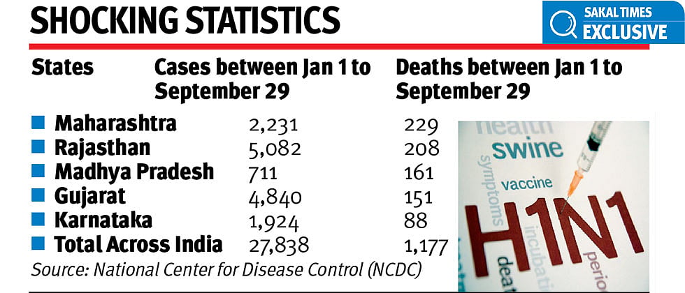 Maharashtra tops in swine flu deaths across the country