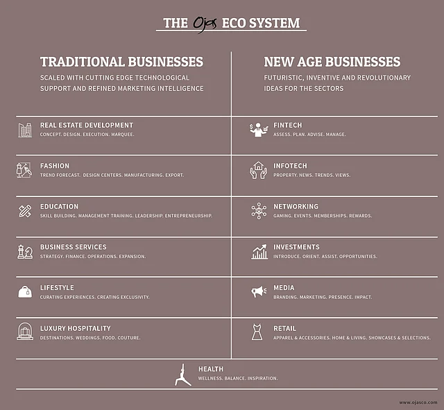 <div class="paragraphs"><p>The Ojas ECO System</p></div>