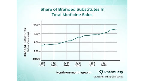 Adoption of Generic Medicines Nearly Doubled, PharmEasy Report Finds